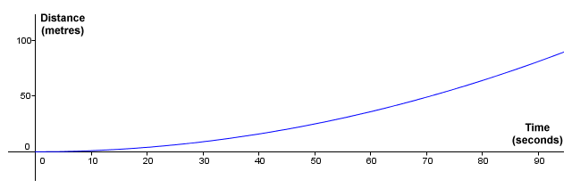 Displacement-time graph for object with a constant acceleration of 0.2 m/s2