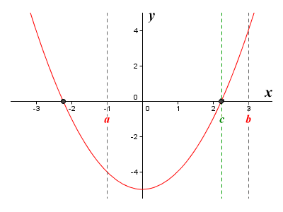 The graph of the function f(x) = x^2 - 5