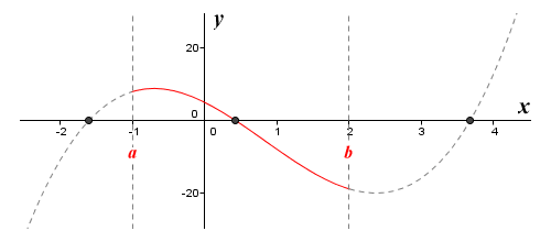 The graph of the function f(x) = 2x^3 - 5x^2 - 10x + 5