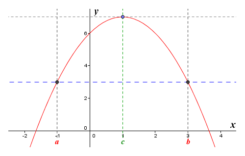 The graph of the function f(x) = -(x^2) + 2x + 6