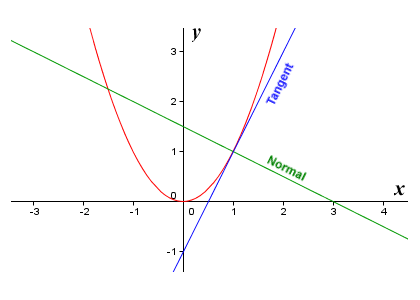 The graph of the function f(x) = x^2, together with the tangent and the normal at x = 1
