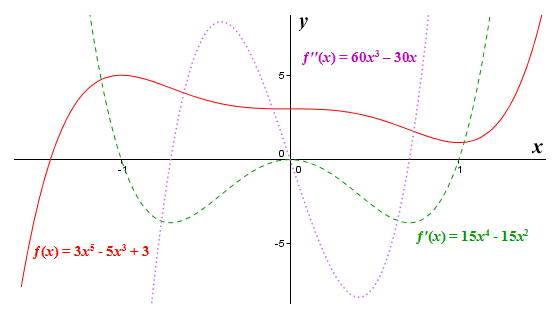 The graphs of f(x) = 3x^5 - 5x^3 + 3, f'(x) = 15x^4 - 15x^2, and f''(x) = 60x^3 – 30x