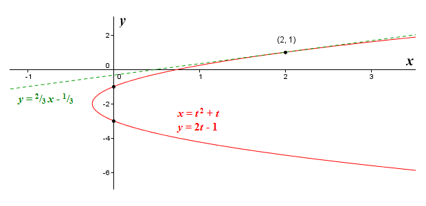The graph of x = t^2 + t, y = 2t – 1 and the tangent to the curve at (2, 1)