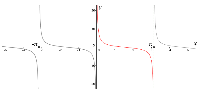 The graph of the cotangent function