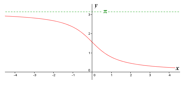 The graph of y = arccot (x) for   0 < y < pi