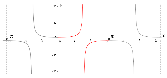 The graph of the secant function