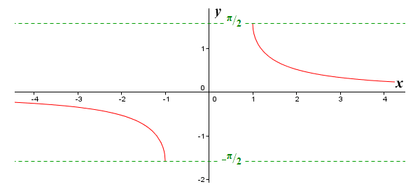 The graph of y = arccsc (x) for   -pi/2 <= y <= pi/2, except y = 0