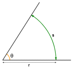Angle theta is the angle subtended by arc s, and is one radian when the length of s equals that of r