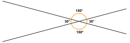 At the intersection of two lines, opposite angles are always equal