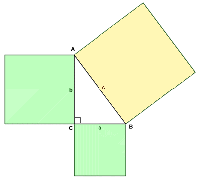 Pythagoras' theorem states that a^2 + b^2 = c^2