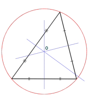 The circumcentre is the centre of a circle that passes through each vertex