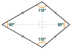 The kite has two pairs of congruent sides
