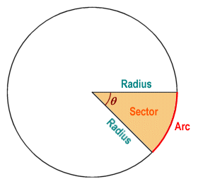 A sector is bounded by two radii and an arc