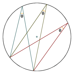 Inscribed angles that intercept the same arc will have the same magnitude