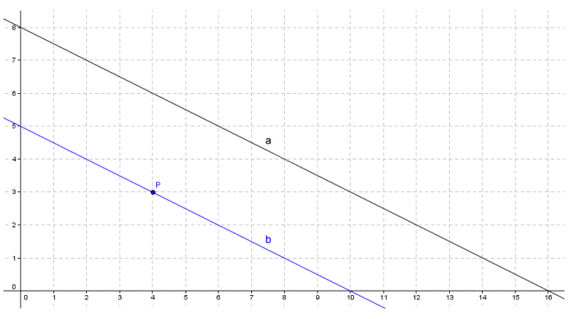 Line b is the only line that is incident with point P that does not intersect line a