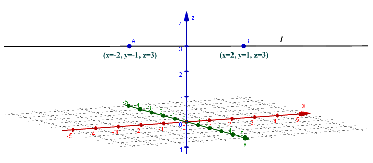 Line l does not intersect the plane that contains the x and y axes