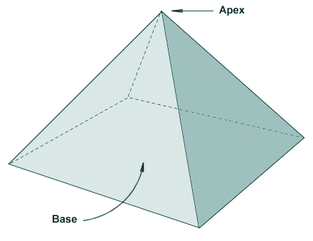 A pyramid has a polygonal base and triangular sides