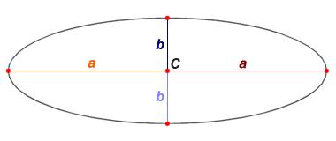 An ellipse is symmetrical about its major and minor axes