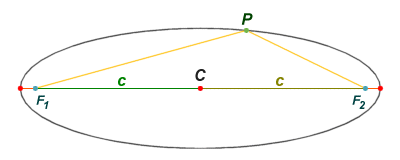 The sum of the distances between the foci and any point on the ellipse is a constant