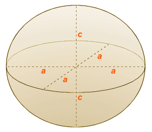 The semi-axes of a spheroid