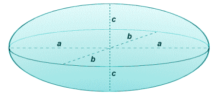 An ellipsoid has three mutually perpendicular axes