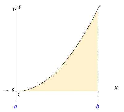 The graph of the function y = x^2 for 0 <= x <= 1