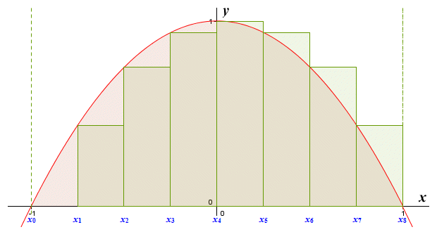 The graph of y = 1 - x^2 for -1 <= x <= 1