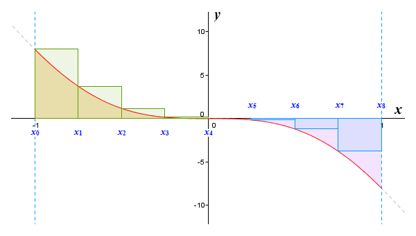 If the function is negative, we find the area above the curve