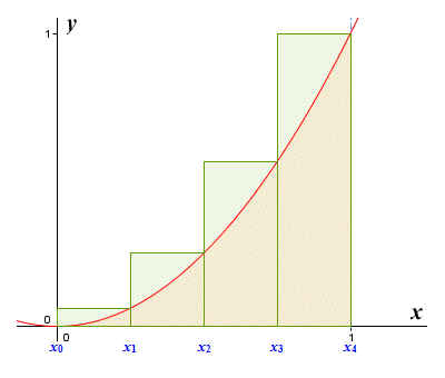A right end point approximation with four subintervals