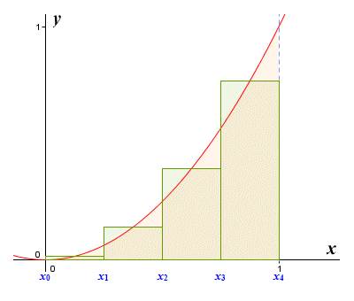 A mid-point approximation with four subintervals