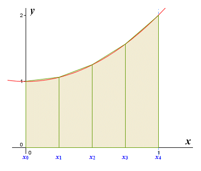 We can get an approximation of the area under the curve using trapezoids