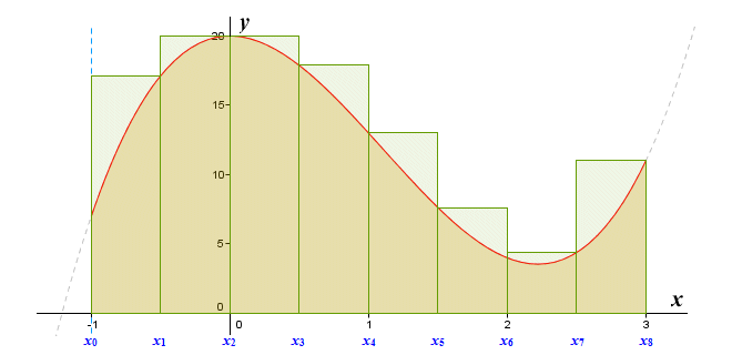 The rectangles effectively circumscribe the region under the graph