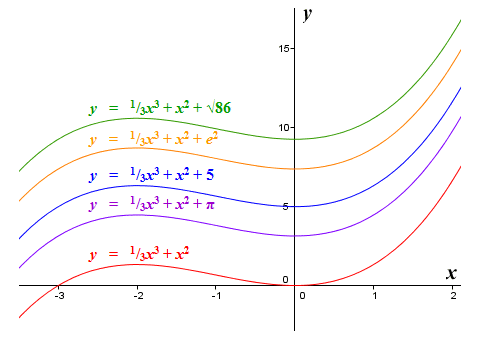 Adding a constant term to a function does not alter its slope