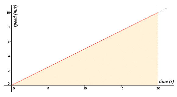 The graph of speed as a function of time with uniform acceleration of 0.5 m/s^2
