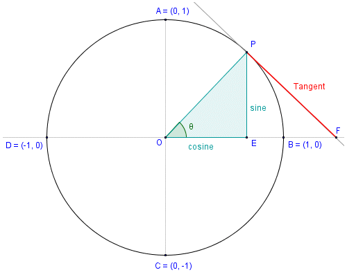 The tangent line touches the unit circle at point P