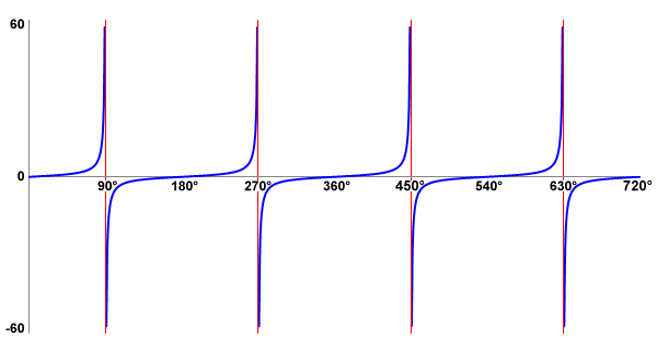 A graph of the tangent function for angles in the range 0 degrees to 720 degrees