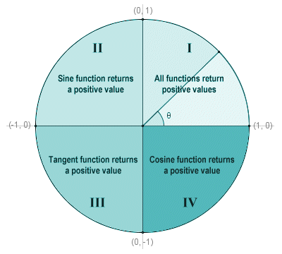The quadrants of the unit circle