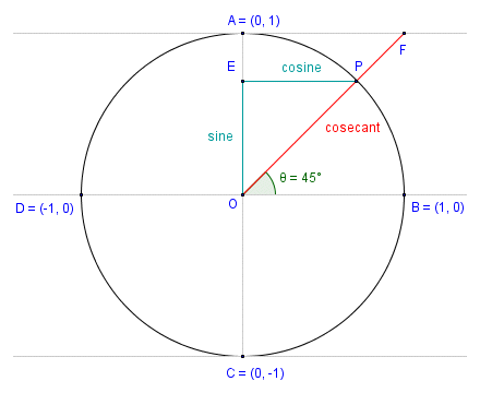The cosecant as a line segment of the unit circle