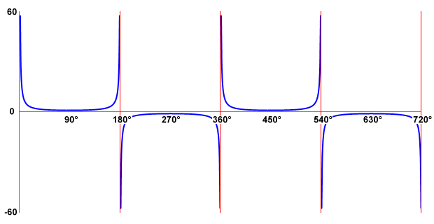 A graph of the cosecant function for angles in the range 0 degrees to 720 degrees