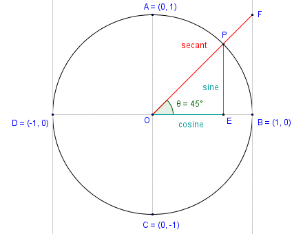 The secant as a line segment of the unit circle