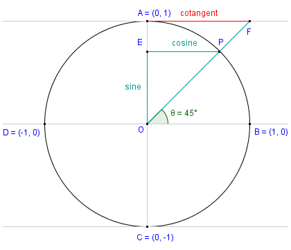 The cotangent as a line segment of the unit circle