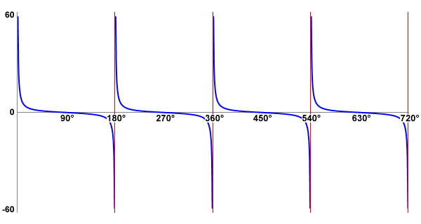 A graph of the cotangent function for angles in the range 0 degrees to 720 degrees