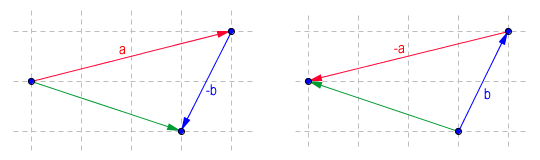 Vector subtraction is non-commutative and non-associative