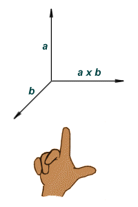 Applying the right-hand rule