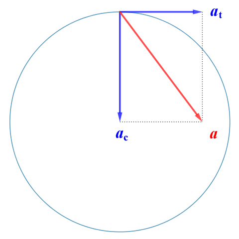Centripetal and tangential acceleration are orthogonal