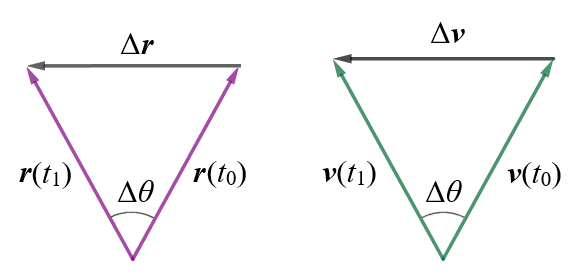 The triangles created by the position vectors and Δr, and the velocity vectors and Δv, are similar.