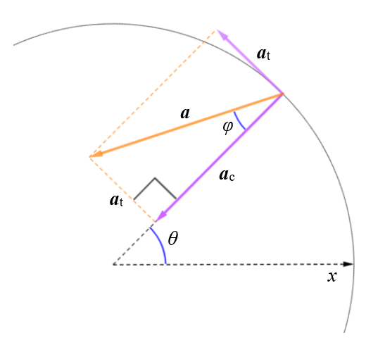 A right-angled triangle is formed by the vectors a, ac and at