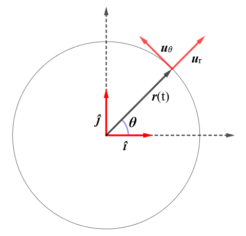 The position vector r(t) and the unit vectors î, ĵ, ur and uθ
