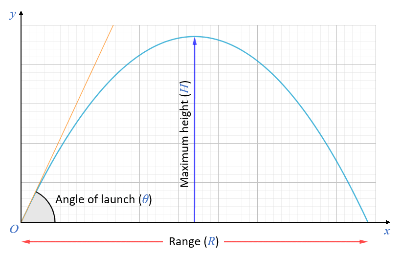 The range R and maximum height H are dependent on the initial velocity v and the angle of launch θ