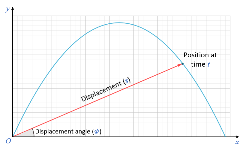 The displacement vector s points to the position of the projectile at time t